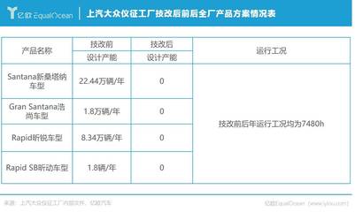 上汽大众仪征工厂技改后前后全厂产品方案情况表